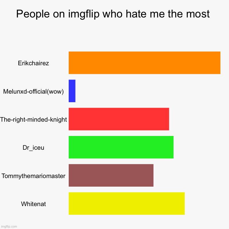 Yep I’m waiting for them all to come | People on imgflip who hate me the most | Erikchairez, Melunxd-official(wow), The-right-minded-knight, Dr_iceu, Tommythemariomaster, Whitenat | image tagged in charts,bar charts | made w/ Imgflip chart maker