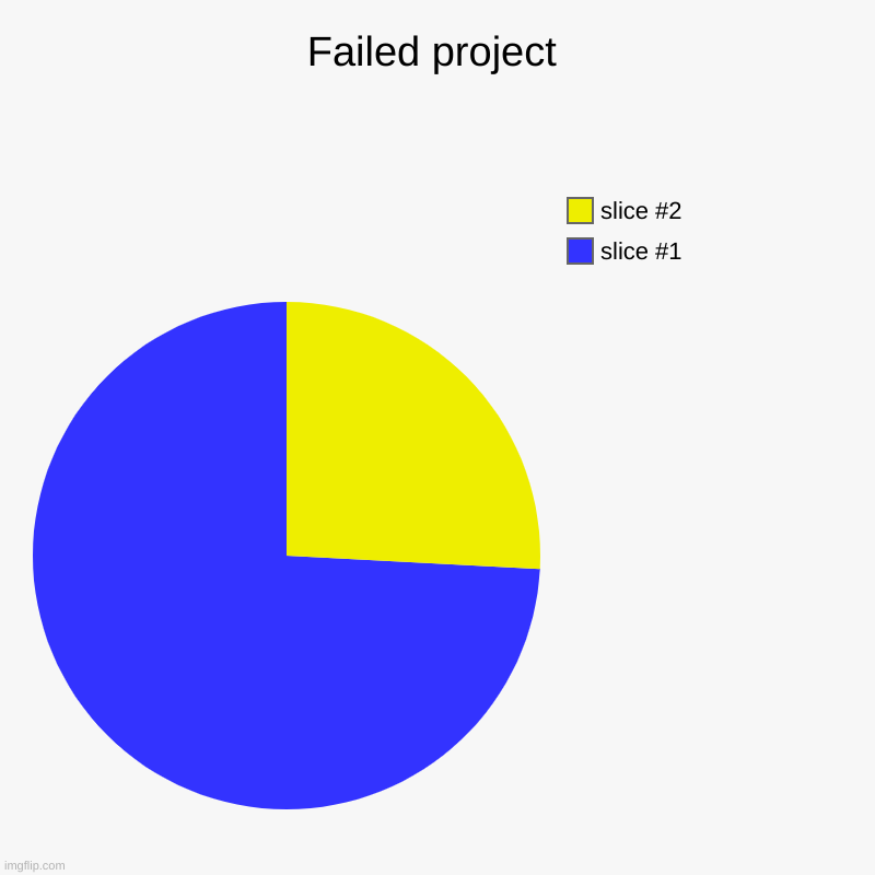 the sun | Failed project | | image tagged in charts,pie charts | made w/ Imgflip chart maker