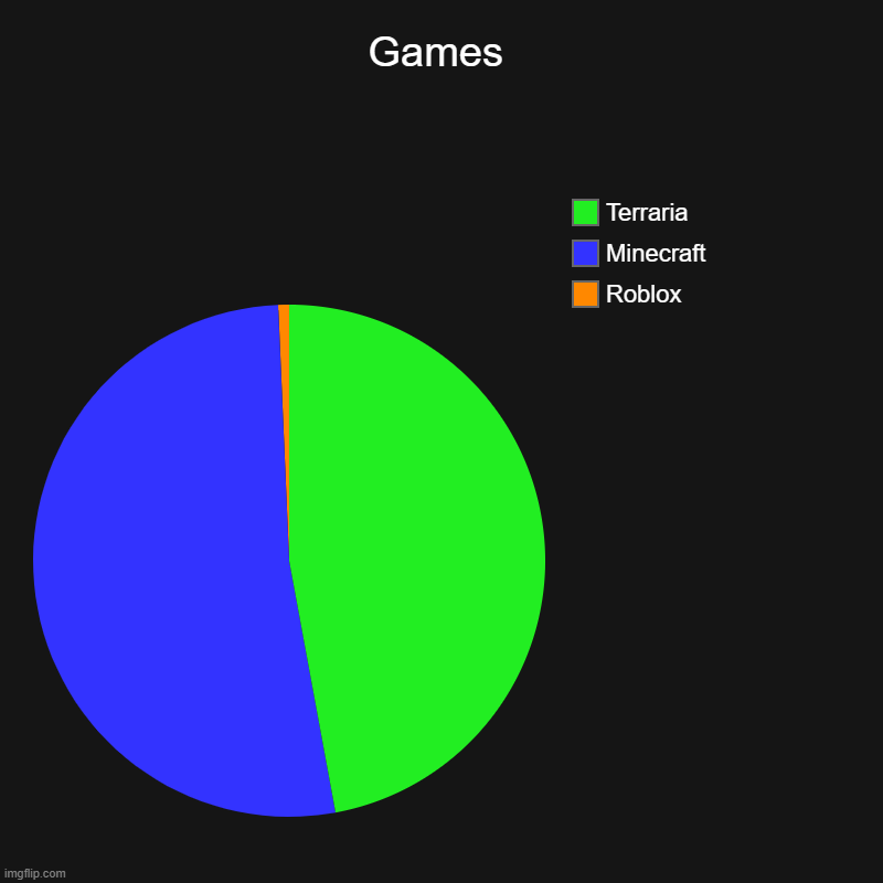 Games n Stuff | Games | Roblox, Minecraft, Terraria | image tagged in charts,pie charts,minecraft,terraria,roblox | made w/ Imgflip chart maker
