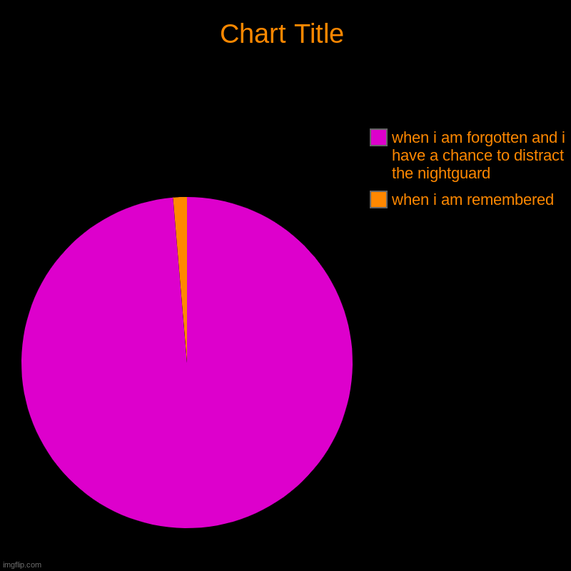 when i am remembered, when i am forgotten and i have a chance to distract the nightguard | image tagged in charts,pie charts | made w/ Imgflip chart maker