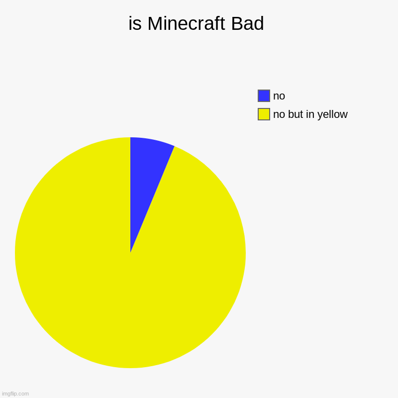 hi | is Minecraft Bad | no but in yellow, no | image tagged in charts,pie charts | made w/ Imgflip chart maker