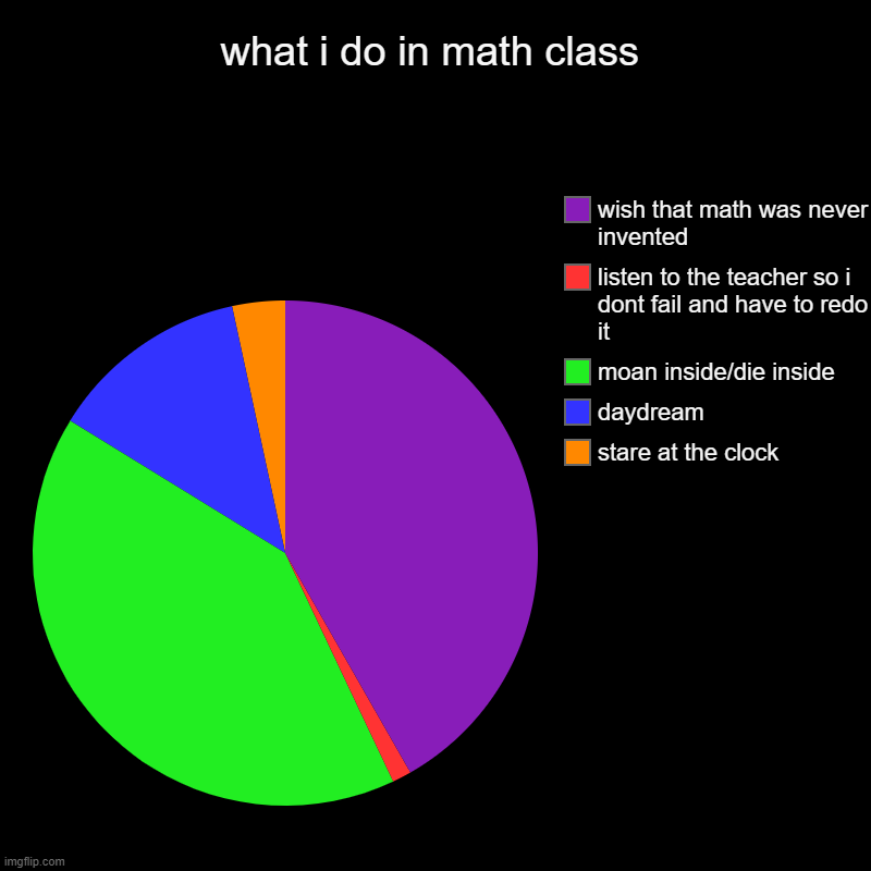 math class | what i do in math class | stare at the clock, daydream, moan inside/die inside, listen to the teacher so i dont fail and have to redo it, wi | image tagged in charts,pie charts,school is sad,math is sad | made w/ Imgflip chart maker