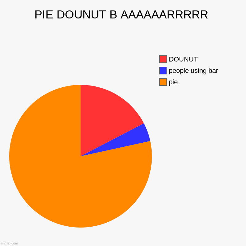 PIE DOUNUT B AAAAAARRRRR | pie, people using bar, DOUNUT | image tagged in charts,pie charts | made w/ Imgflip chart maker
