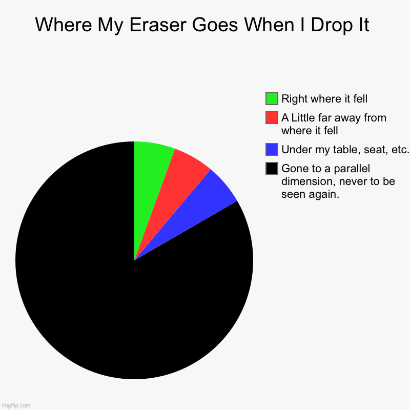 Like why does this ALWAYS happen | Where My Eraser Goes When I Drop It | Gone to a parallel dimension, never to be seen again., Under my table, seat, etc., A Little far away f | image tagged in charts,pie charts | made w/ Imgflip chart maker