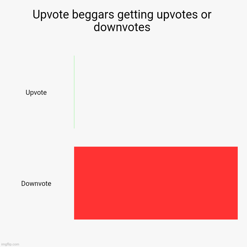 True | Upvote beggars getting upvotes or downvotes | Upvote, Downvote | image tagged in charts,bar charts | made w/ Imgflip chart maker