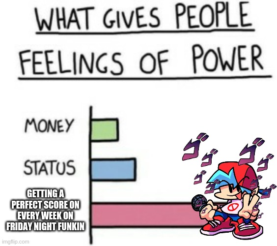 The Power Of Funk | GETTING A PERFECT SCORE ON EVERY WEEK ON FRIDAY NIGHT FUNKIN | image tagged in what gives people feelings of power | made w/ Imgflip meme maker