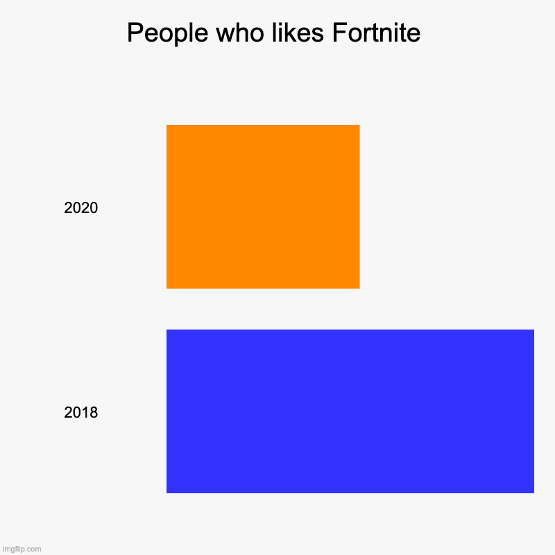 People who like Fortnite | People who likes Fortnite | 2020, 2018 | image tagged in bar charts | made w/ Imgflip chart maker