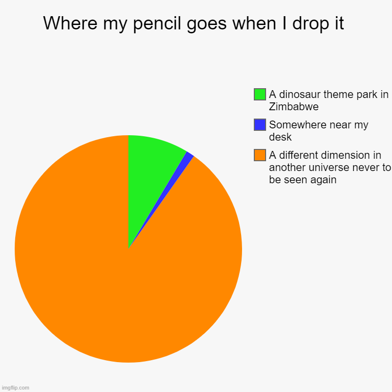 Where my pencil goes when I drop it | A different dimension in another universe never to be seen again, Somewhere near my desk, A dinosaur t | image tagged in charts,pie charts,where my pencil goes when i drop it | made w/ Imgflip chart maker