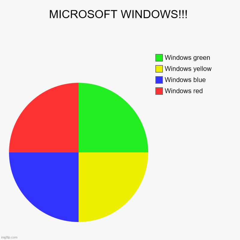 MICROSOFT WINDOWS!!! | Windows red, Windows blue, Windows yellow, Windows green | image tagged in charts,pie charts,microsoft windows | made w/ Imgflip chart maker