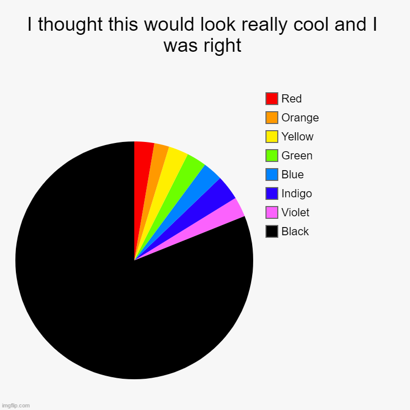 I thought this would look really cool and I was right | Black, Violet, Indigo, Blue, Green, Yellow, Orange, Red | image tagged in charts,pie charts | made w/ Imgflip chart maker