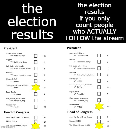 That took too long. Worth it though. Very enlightening. Like I said, I don't want a president that the stream hates. | the election results; the election results if you only count people who ACTUALLY FOLLOW the stream | made w/ Imgflip meme maker