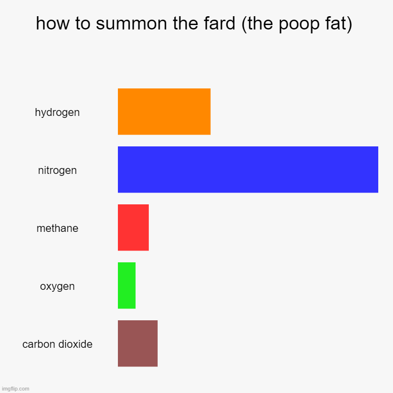 how to summon the fard (the poop fat) | hydrogen, nitrogen, methane, oxygen, carbon dioxide | image tagged in charts,bar charts | made w/ Imgflip chart maker