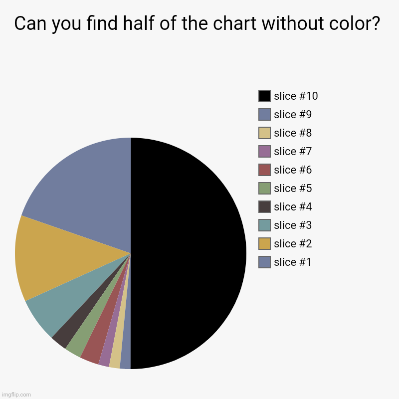 Can you find half of the chart without color? | | image tagged in charts,pie charts | made w/ Imgflip chart maker