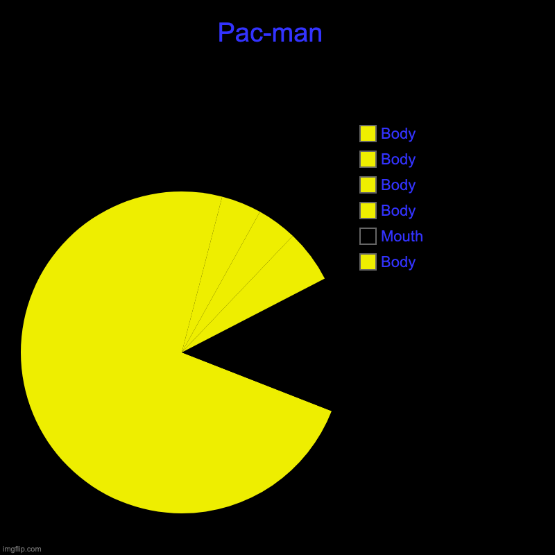 Pac-Man | Pac-man  | Body, Mouth, Body, Body, Body, Body | image tagged in pac-man,video games | made w/ Imgflip chart maker