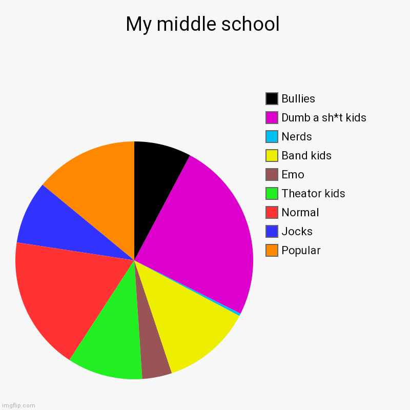 My middle school | Popular, Jocks, Normal, Theator kids, Emo, Band kids, Nerds, Dumb a sh*t kids, Bullies | image tagged in charts,pie charts | made w/ Imgflip chart maker