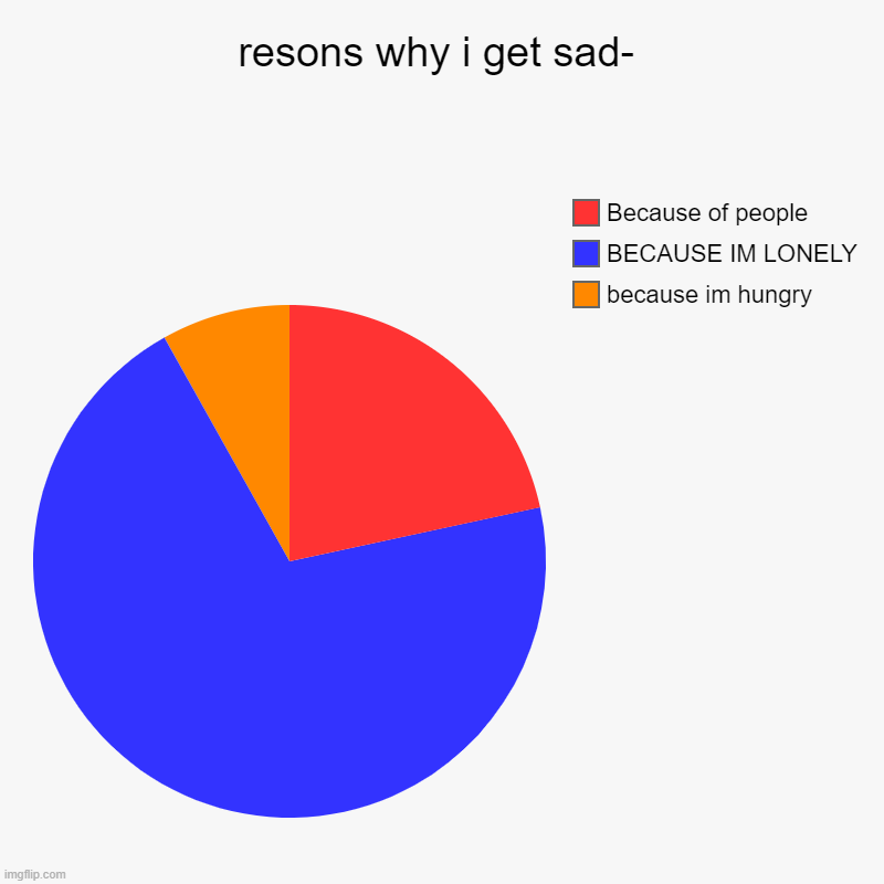 resons why i get sad- | because im hungry, BECAUSE IM LONELY, Because of people | image tagged in charts,pie charts | made w/ Imgflip chart maker