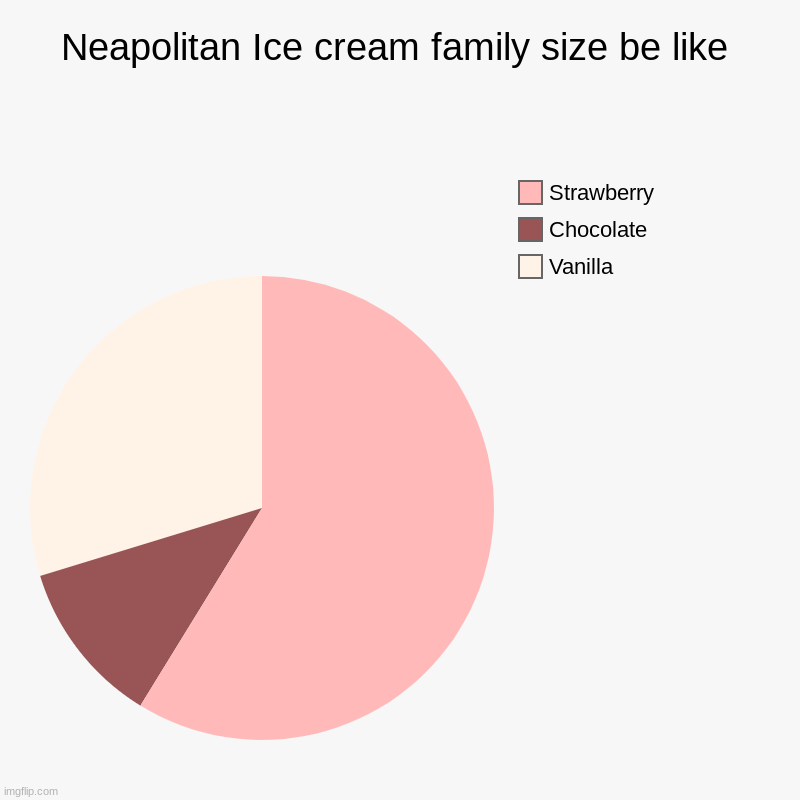 Neapolitan Ice cream family size be like | Vanilla, Chocolate, Strawberry | image tagged in charts,pie charts,why did i make this | made w/ Imgflip chart maker