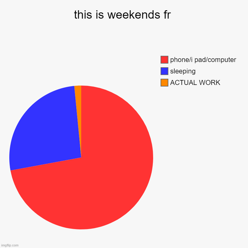 LITERALLY WEEKENDS | this is weekends fr | ACTUAL WORK, sleeping, phone/i pad/computer | image tagged in charts,pie charts | made w/ Imgflip chart maker