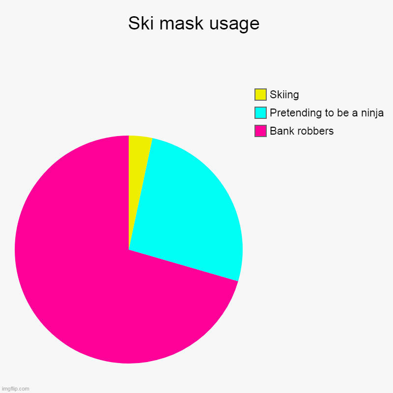 Ski mask usage | Bank robbers, Pretending to be a ninja, Skiing | image tagged in pie charts,skiing,ski mask usage,bank robber,pretending to be a ninja | made w/ Imgflip chart maker