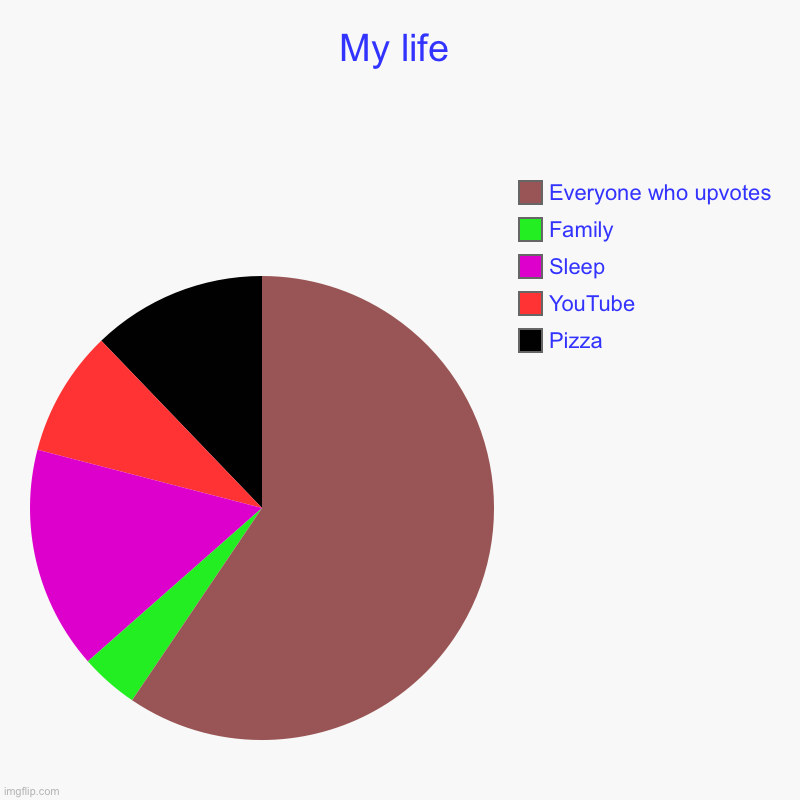 UPVOTE NOW | My life | Pizza, YouTube , Sleep , Family, Everyone who upvotes | image tagged in charts,pie charts | made w/ Imgflip chart maker