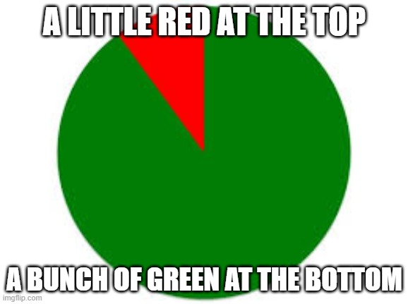 Little/Lots | A LITTLE RED AT THE TOP; A BUNCH OF GREEN AT THE BOTTOM | image tagged in pie chart | made w/ Imgflip meme maker
