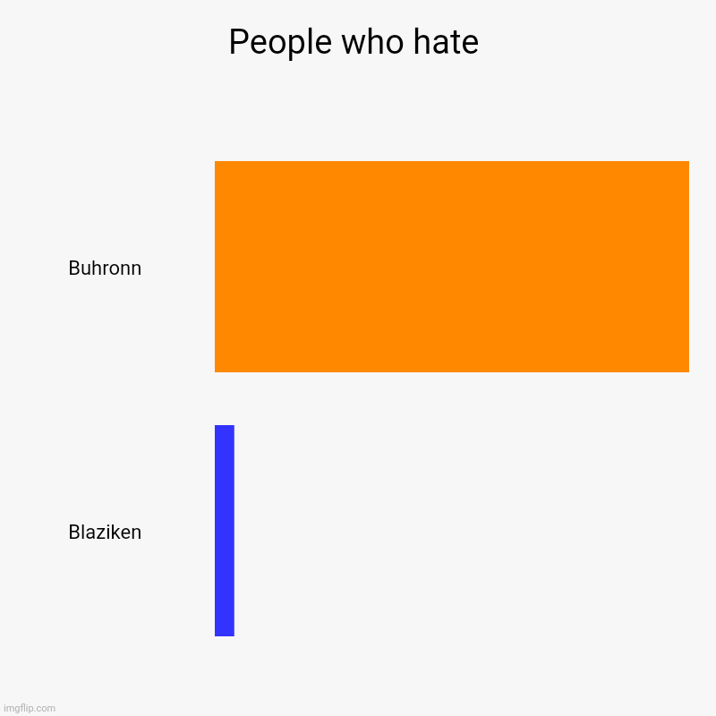 ALL MY HATERS ARE IDIOTS | People who hate | Buhronn, Blaziken | image tagged in charts,bar charts | made w/ Imgflip chart maker