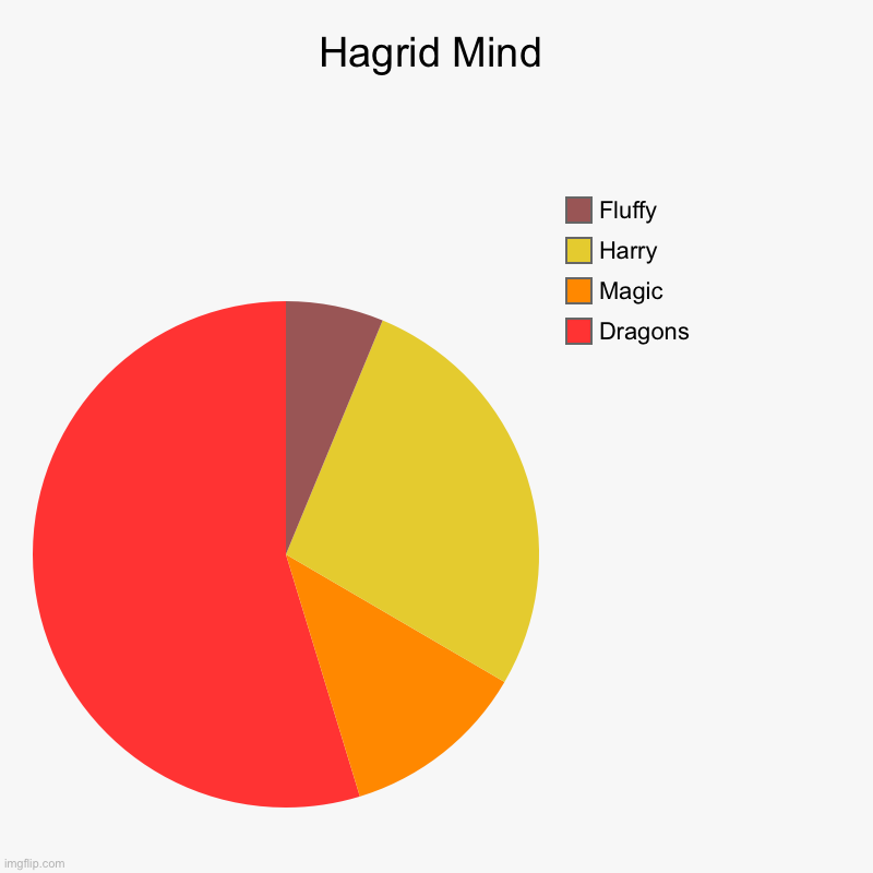 Hagrid Mind Be Like | Hagrid Mind | Dragons, Magic, Harry, Fluffy | image tagged in hagrid,mind,dragons,fluffy,harry,magic | made w/ Imgflip chart maker