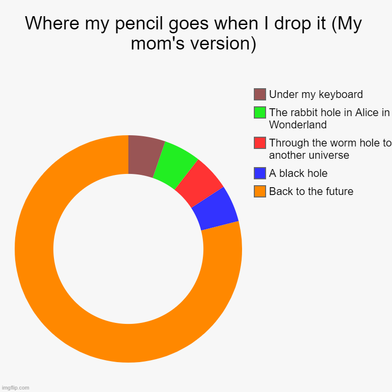 Where my pencil goes when I drop it (My mom's version) | Back to the future, A black hole, Through the worm hole to another universe, The ra | image tagged in charts | made w/ Imgflip chart maker