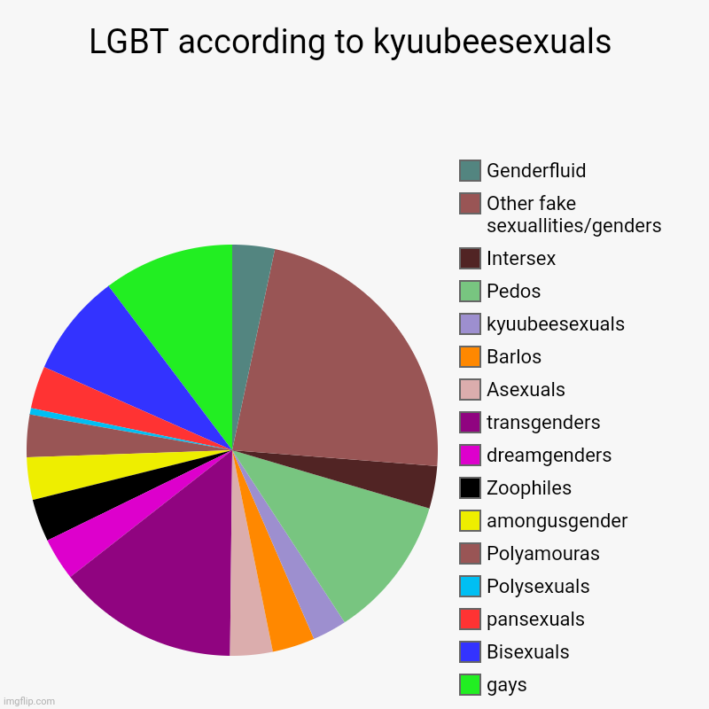 It's true tho | LGBT according to kyuubeesexuals | gays, Bisexuals, pansexuals, Polysexuals, Polyamouras, amongusgender, Zoophiles, dreamgenders, transgende | image tagged in charts,pie charts | made w/ Imgflip chart maker