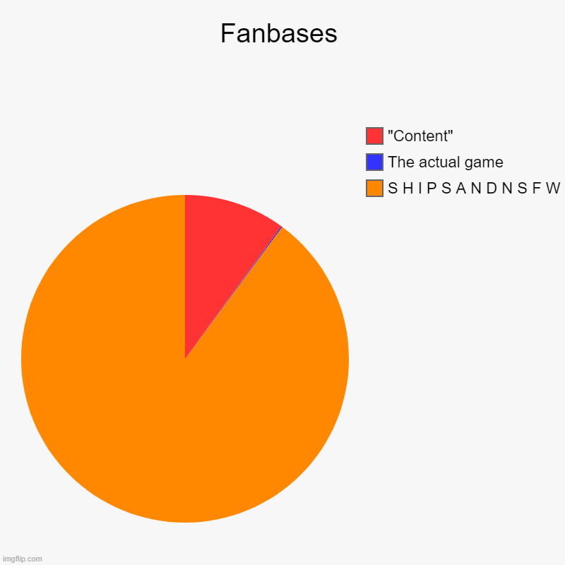A Game's community be like.... | Fanbases | S H I P S A N D N S F W , The actual game, "Content" | image tagged in charts,pie charts | made w/ Imgflip chart maker