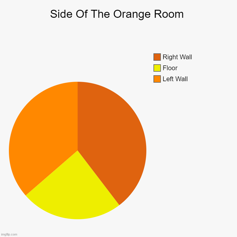 Orange Room | Side Of The Orange Room | Left Wall, Floor, Right Wall | image tagged in charts,pie charts | made w/ Imgflip chart maker