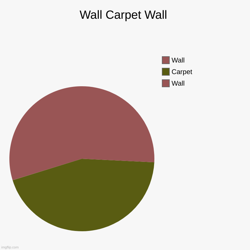wall carpet wall | Wall Carpet Wall | Wall, Carpet, Wall | image tagged in charts,pie charts | made w/ Imgflip chart maker