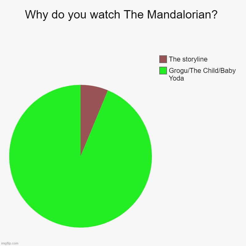 You know it's true | Why do you watch The Mandalorian? | Grogu/The Child/Baby Yoda, The storyline | image tagged in charts,pie charts,baby yoda,the mandalorian,star wars,disney star wars | made w/ Imgflip chart maker