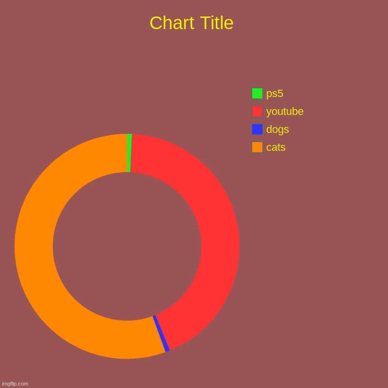 ghjkl | cats, dogs, youtube, ps5 | image tagged in charts,donut charts | made w/ Imgflip chart maker