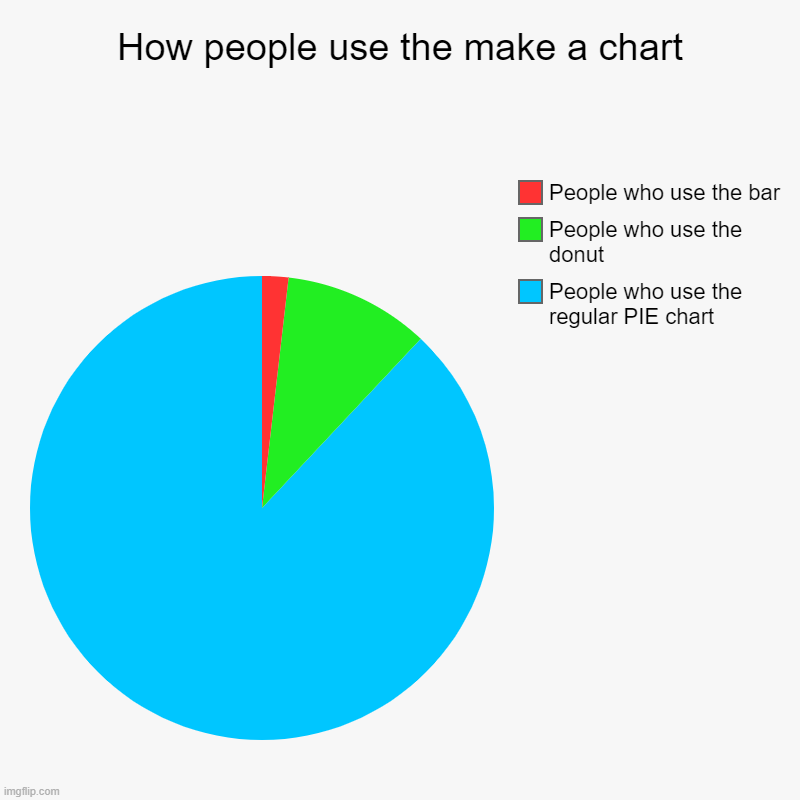 How people use the make a chart | People who use the regular PIE chart, People who use the donut, People who use the bar | image tagged in charts,pie charts | made w/ Imgflip chart maker