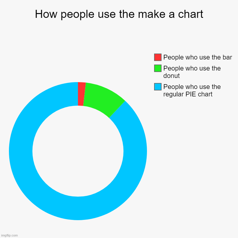 How people use the make a chart | People who use the regular PIE chart, People who use the donut, People who use the bar | image tagged in charts,donut charts | made w/ Imgflip chart maker