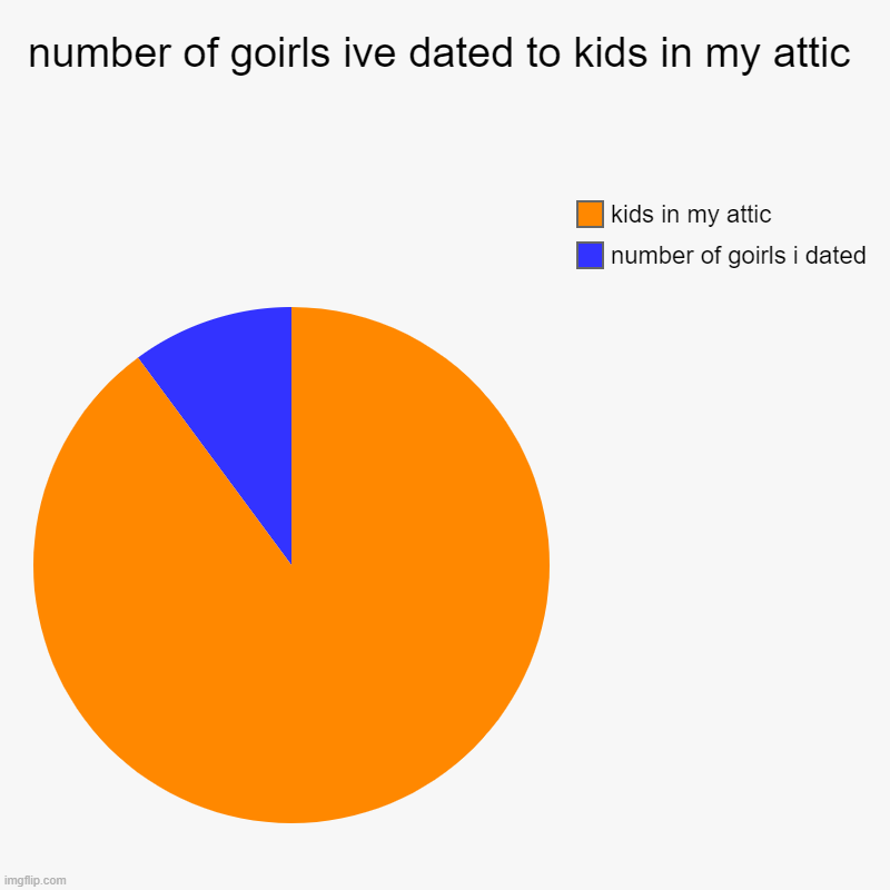 number of goirls ive dated to kids in my attic | number of goirls i dated, kids in my attic | image tagged in charts,pie charts | made w/ Imgflip chart maker