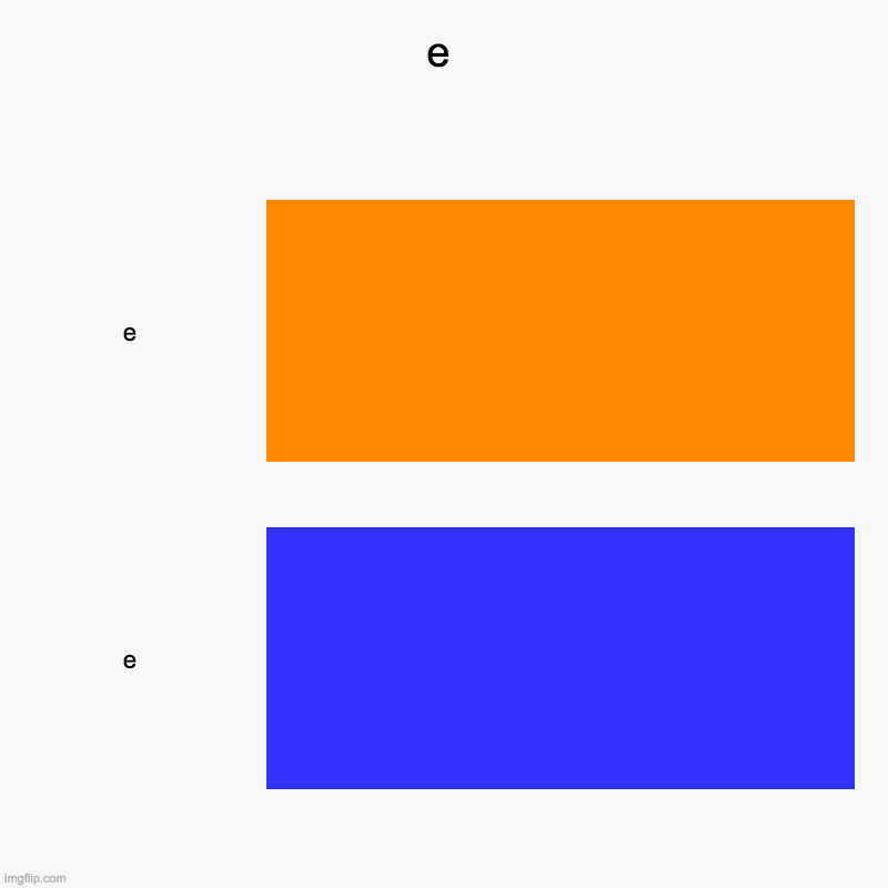 e | e, e | image tagged in charts,bar charts | made w/ Imgflip chart maker
