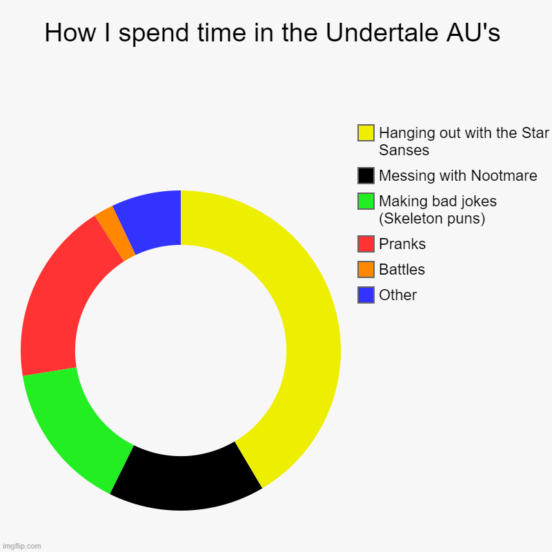 How I spend time in the Undertale AU's | Other, Battles, Pranks, Making bad jokes (Skeleton puns), Messing with Nootmare, Hanging out with t | image tagged in undertale au,how i spend time,star sanses | made w/ Imgflip chart maker