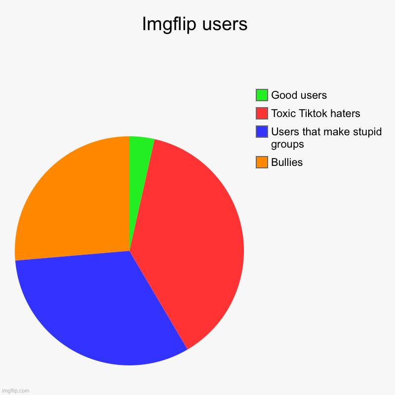 Imgflip users | Bullies, Users that make stupid groups, Toxic Tiktok haters, Good users | image tagged in tiktok haters,bullies,groups,toxic,idiots | made w/ Imgflip chart maker