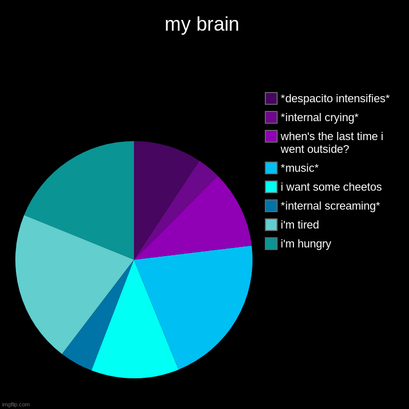 truuuu | my brain | i'm hungry, i'm tired, *internal screaming*, i want some cheetos, *music*, when's the last time i went outside?, *internal crying | image tagged in charts,pie charts | made w/ Imgflip chart maker