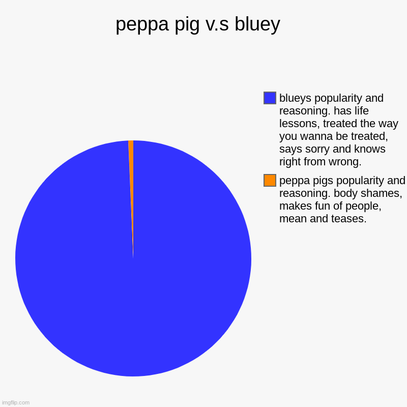 so true comment plz if you think this is true | peppa pig v.s bluey  | peppa pigs popularity and reasoning. body shames, makes fun of people, mean and teases., blueys popularity and reason | image tagged in charts,pie charts | made w/ Imgflip chart maker