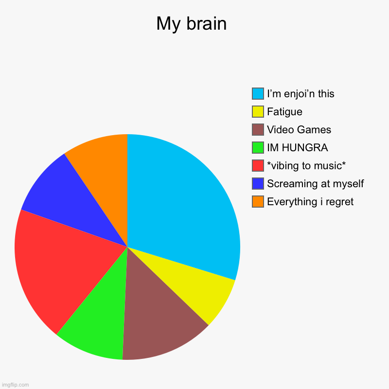 Idea from purple | My brain | Everything i regret, Screaming at myself, *vibing to music*, IM HUNGRA, Video Games, Fatigue, I’m enjoi’n this | image tagged in charts,pie charts | made w/ Imgflip chart maker