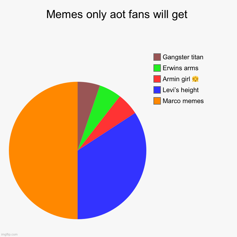 Do you get it ? | Memes only aot fans will get | Marco memes , Levi’s height , Armin girl ? , Erwins arms , Gangster titan | image tagged in charts,pie charts | made w/ Imgflip chart maker