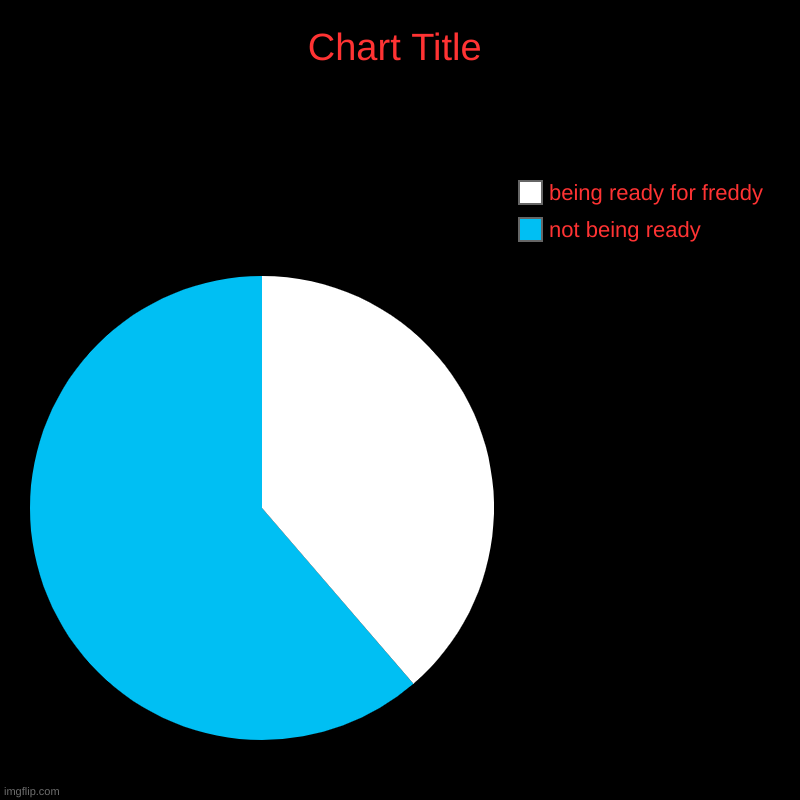 not being ready, being ready for freddy | image tagged in charts,pie charts | made w/ Imgflip chart maker