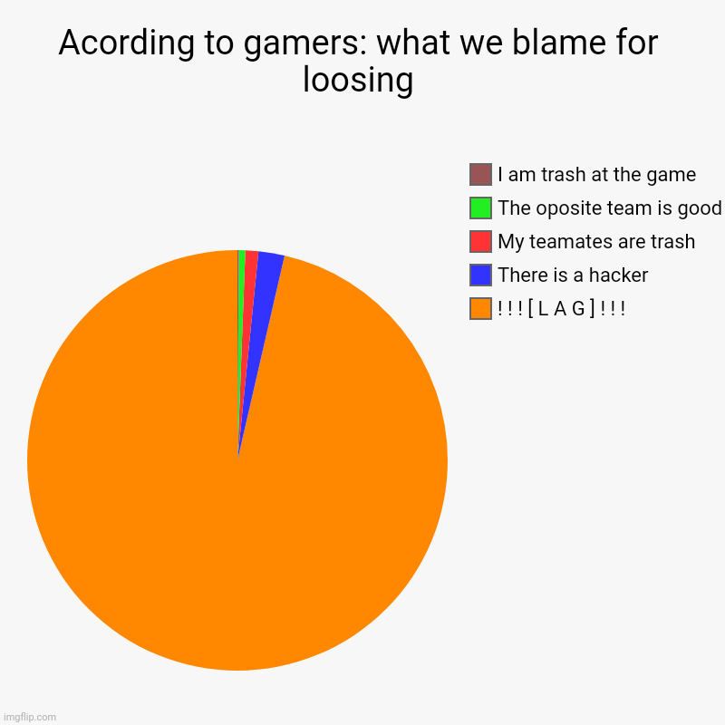 Why we lose | Acording to gamers: what we blame for loosing | ! ! ! [ L A G ] ! ! ! , There is a hacker, My teamates are trash, The oposite team is good,  | image tagged in charts,pie charts | made w/ Imgflip chart maker