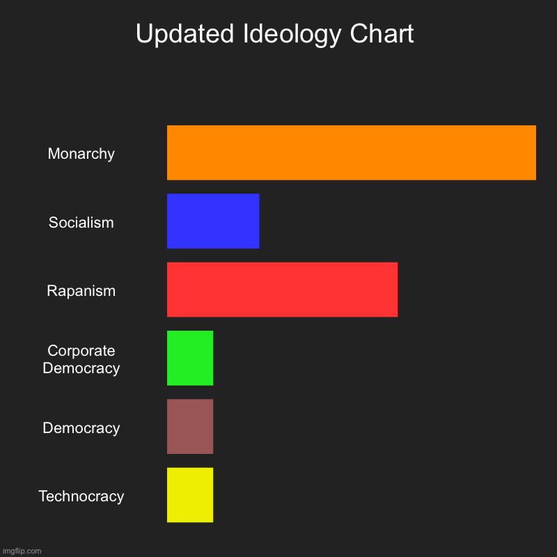 Updated Ideology Chart | Monarchy, Socialism, Rapanism, Corporate Democracy, Democracy, Technocracy | image tagged in charts,bar charts | made w/ Imgflip chart maker