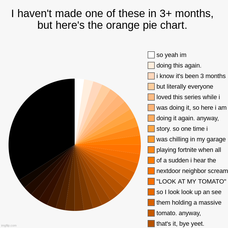 I'm doing this again | I haven't made one of these in 3+ months, but here's the orange pie chart. |, that's it, bye yeet., tomato. anyway,, them holding a massive, | image tagged in charts,pie charts,colors,shade,yeet | made w/ Imgflip chart maker