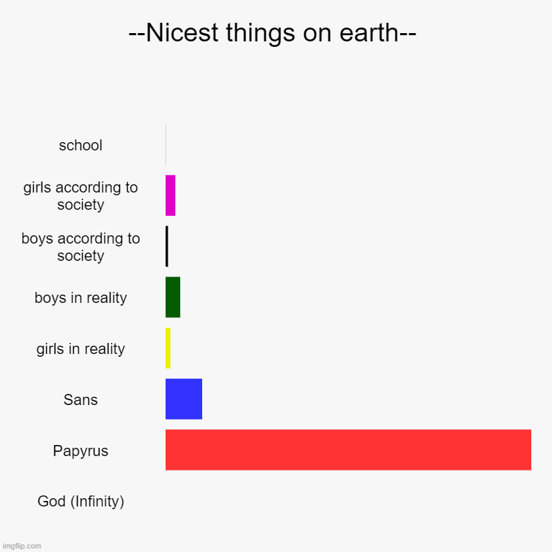 --Nicest things on earth-- | school, girls according to society, boys according to society, boys in reality, girls in reality, Sans, Papyrus | image tagged in charts,bar charts | made w/ Imgflip chart maker