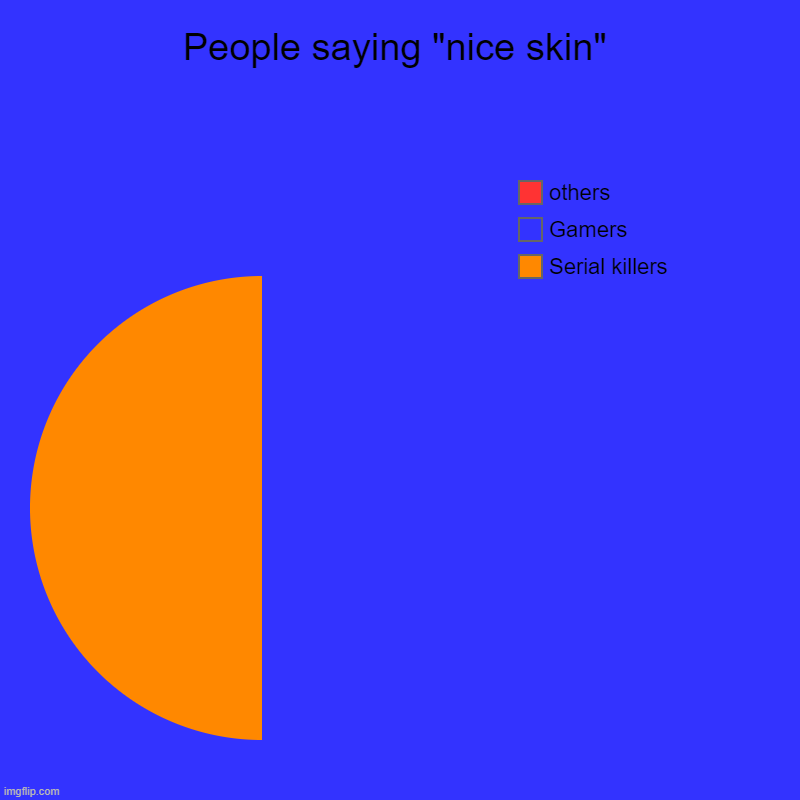 Don't upvote if you see red (it is actually in the pie) | People saying "nice skin" | Serial killers, Gamers, others | image tagged in charts,pie charts | made w/ Imgflip chart maker